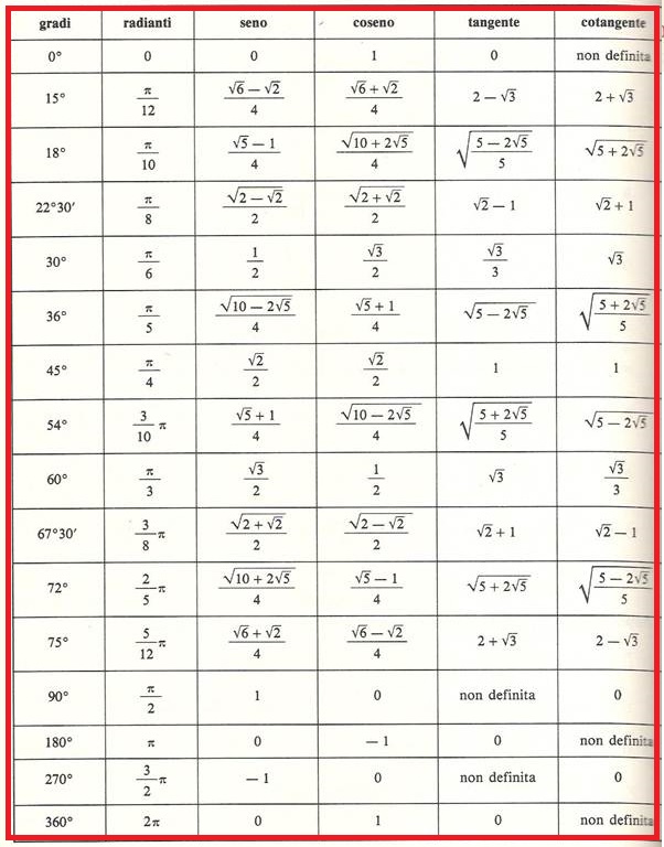 tabella di trigonometria