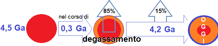 il degassamento della terra da 4,5 Ga fà