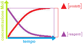 reazione completa