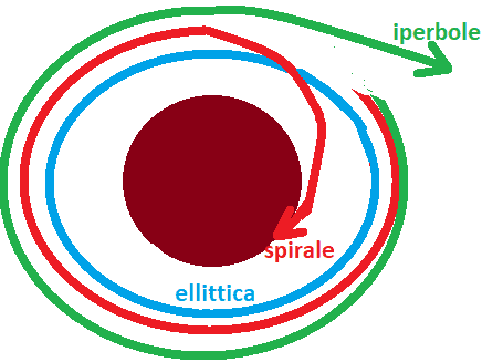 Orbite dei pianeti: spirale, ellittica e iperbole