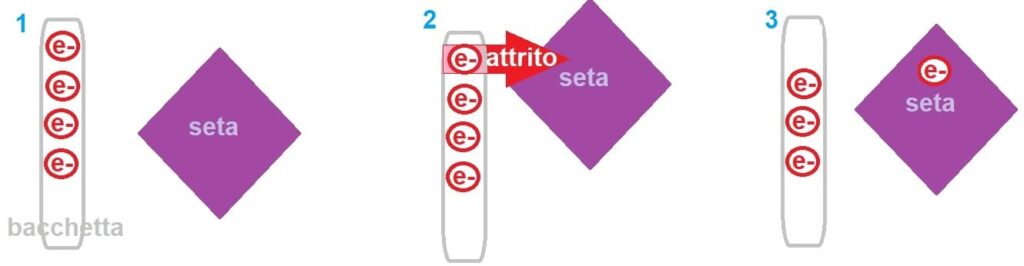 La carica elettrica nella quotidianità